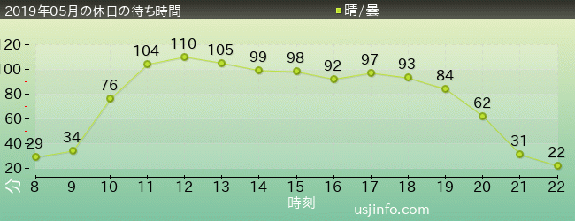 ｻﾞ･ﾌﾗｲﾝｸﾞ･ﾀﾞｲﾅｿｰの2019年5月の待ち時間グラフ