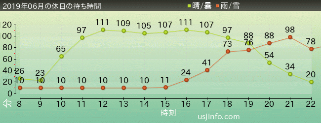 ｻﾞ･ﾌﾗｲﾝｸﾞ･ﾀﾞｲﾅｿｰの2019年6月の待ち時間グラフ