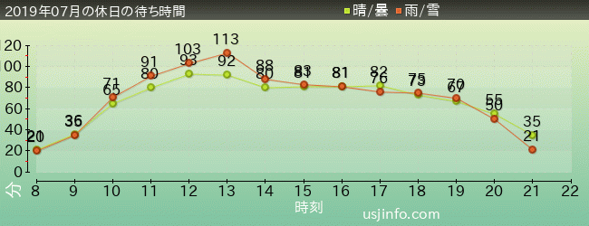 ｻﾞ･ﾌﾗｲﾝｸﾞ･ﾀﾞｲﾅｿｰの2019年7月の待ち時間グラフ