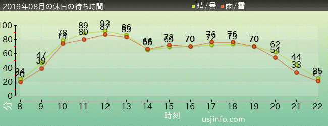 ｻﾞ･ﾌﾗｲﾝｸﾞ･ﾀﾞｲﾅｿｰの2019年8月の待ち時間グラフ