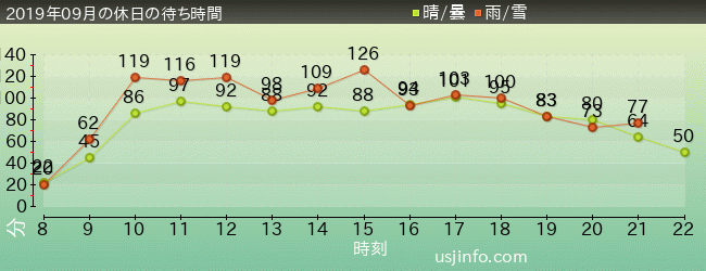 ｻﾞ･ﾌﾗｲﾝｸﾞ･ﾀﾞｲﾅｿｰの2019年9月の待ち時間グラフ
