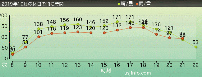 ｻﾞ･ﾌﾗｲﾝｸﾞ･ﾀﾞｲﾅｿｰの2019年10月の待ち時間グラフ