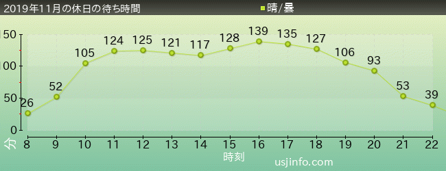 ｻﾞ･ﾌﾗｲﾝｸﾞ･ﾀﾞｲﾅｿｰの2019年11月の待ち時間グラフ