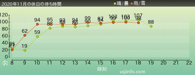 ｻﾞ･ﾌﾗｲﾝｸﾞ･ﾀﾞｲﾅｿｰの2020年11月の待ち時間グラフ