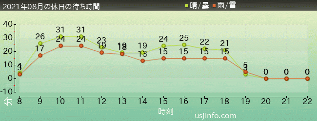 ｻﾞ･ﾌﾗｲﾝｸﾞ･ﾀﾞｲﾅｿｰの2021年8月の待ち時間グラフ
