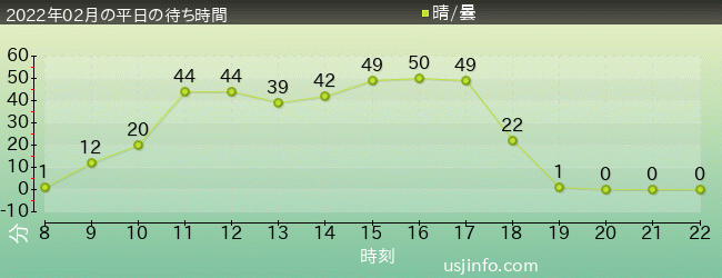 ｻﾞ･ﾌﾗｲﾝｸﾞ･ﾀﾞｲﾅｿｰの2022年2月の待ち時間グラフ