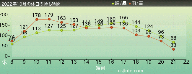 ｻﾞ･ﾌﾗｲﾝｸﾞ･ﾀﾞｲﾅｿｰの2022年10月の待ち時間グラフ