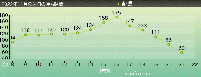 ｻﾞ･ﾌﾗｲﾝｸﾞ･ﾀﾞｲﾅｿｰの2022年11月の待ち時間グラフ