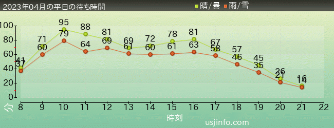 ｻﾞ･ﾌﾗｲﾝｸﾞ･ﾀﾞｲﾅｿｰの2023年4月の待ち時間グラフ