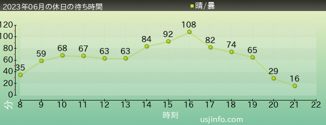 ｻﾞ･ﾌﾗｲﾝｸﾞ･ﾀﾞｲﾅｿｰの2023年6月の待ち時間グラフ