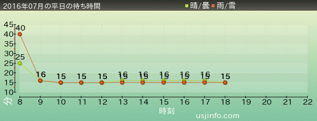 ようかい体操･ｻﾞ･ﾘｱﾙの2016年7月の待ち時間グラフ