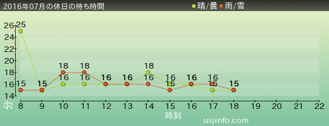 ようかい体操･ｻﾞ･ﾘｱﾙの2016年7月の待ち時間グラフ