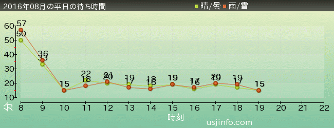 ようかい体操･ｻﾞ･ﾘｱﾙの2016年8月の待ち時間グラフ