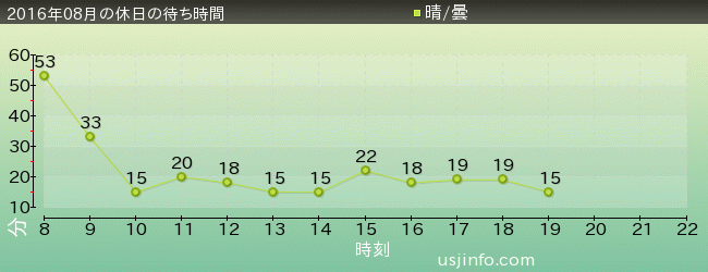 ようかい体操･ｻﾞ･ﾘｱﾙの2016年8月の待ち時間グラフ