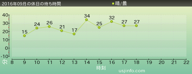 ようかい体操･ｻﾞ･ﾘｱﾙの2016年9月の待ち時間グラフ