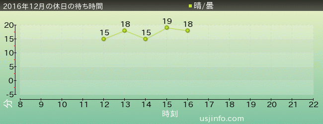 ようかい体操･ｻﾞ･ﾘｱﾙの2016年12月の待ち時間グラフ