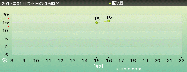 ようかい体操･ｻﾞ･ﾘｱﾙの2017年1月の待ち時間グラフ