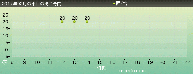 ようかい体操･ｻﾞ･ﾘｱﾙの2017年2月の待ち時間グラフ