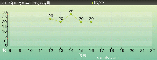 ようかい体操･ｻﾞ･ﾘｱﾙの2017年3月の待ち時間グラフ