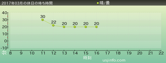 ようかい体操･ｻﾞ･ﾘｱﾙの2017年3月の待ち時間グラフ