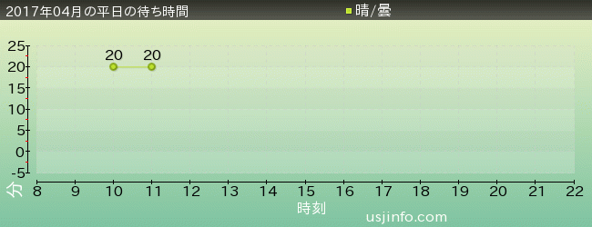 ようかい体操･ｻﾞ･ﾘｱﾙの2017年4月の待ち時間グラフ