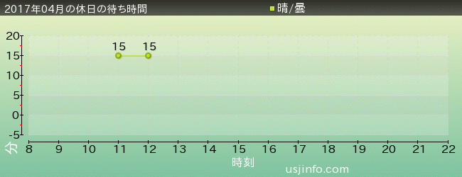 ようかい体操･ｻﾞ･ﾘｱﾙの2017年4月の待ち時間グラフ