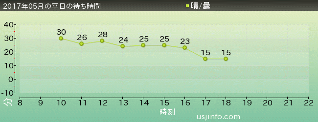 ようかい体操･ｻﾞ･ﾘｱﾙの2017年5月の待ち時間グラフ