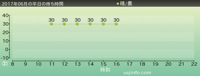 ようかい体操･ｻﾞ･ﾘｱﾙの2017年6月の待ち時間グラフ