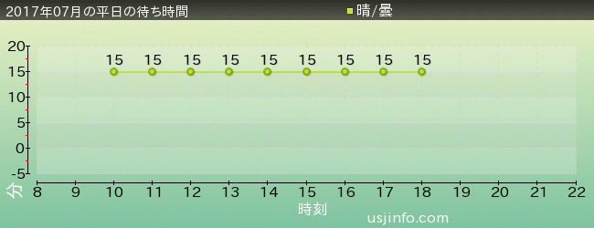 ようかい体操･ｻﾞ･ﾘｱﾙの2017年7月の待ち時間グラフ