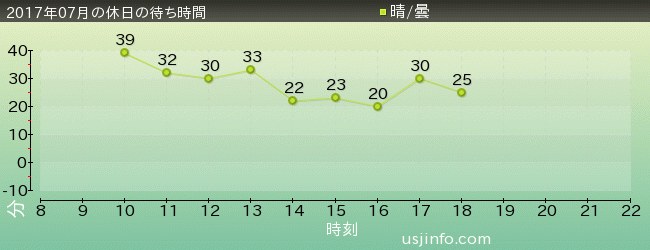 ようかい体操･ｻﾞ･ﾘｱﾙの2017年7月の待ち時間グラフ