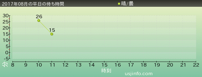 ようかい体操･ｻﾞ･ﾘｱﾙの2017年8月の待ち時間グラフ