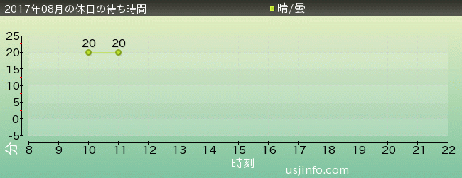 ようかい体操･ｻﾞ･ﾘｱﾙの2017年8月の待ち時間グラフ