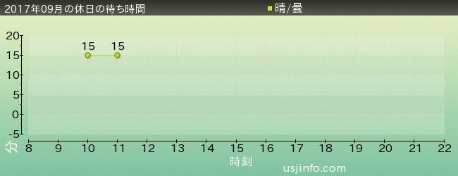 ようかい体操･ｻﾞ･ﾘｱﾙの2017年9月の待ち時間グラフ