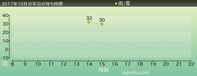 ようかい体操･ｻﾞ･ﾘｱﾙの2017年10月の待ち時間グラフ