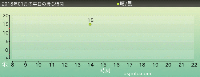 ようかい体操･ｻﾞ･ﾘｱﾙの2018年1月の待ち時間グラフ