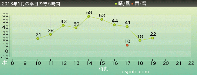 ｽﾇｰﾋﾟｰのｸﾞﾚｰﾄﾞ･ﾚｰｽ(TM)の2013年1月の待ち時間グラフ