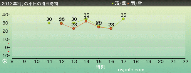 ｽﾇｰﾋﾟｰのｸﾞﾚｰﾄﾞ･ﾚｰｽ(TM)の2013年2月の待ち時間グラフ