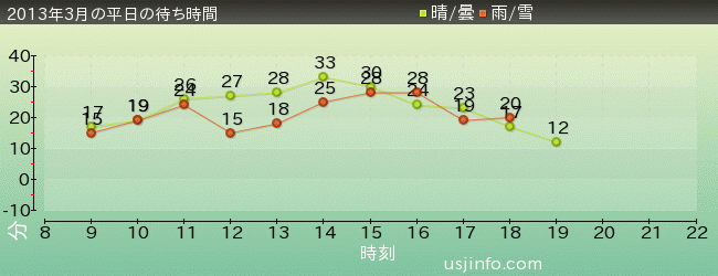 ｽﾇｰﾋﾟｰのｸﾞﾚｰﾄﾞ･ﾚｰｽ(TM)の2013年3月の待ち時間グラフ