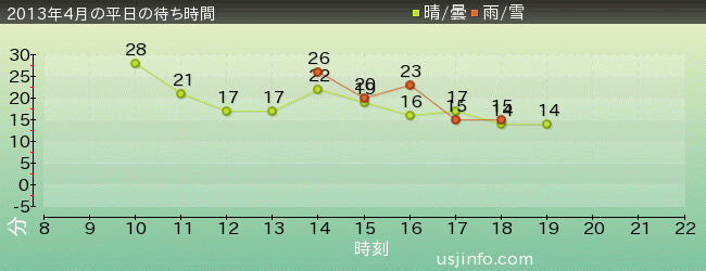 ｽﾇｰﾋﾟｰのｸﾞﾚｰﾄﾞ･ﾚｰｽ(TM)の2013年4月の待ち時間グラフ