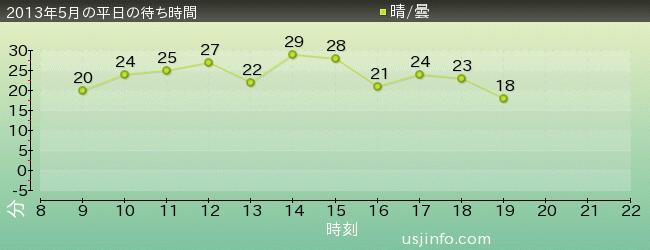 ｽﾇｰﾋﾟｰのｸﾞﾚｰﾄﾞ･ﾚｰｽ(TM)の2013年5月の待ち時間グラフ