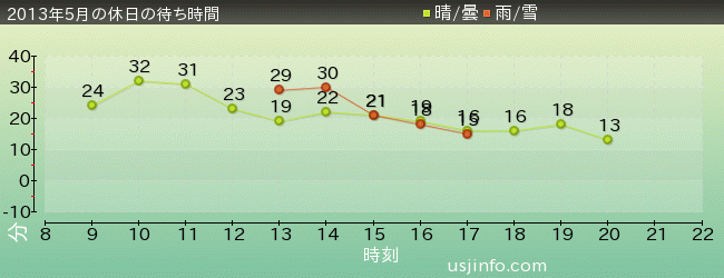 ｽﾇｰﾋﾟｰのｸﾞﾚｰﾄﾞ･ﾚｰｽ(TM)の2013年5月の待ち時間グラフ