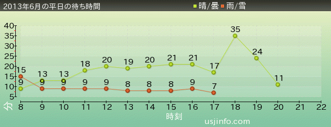 ｽﾇｰﾋﾟｰのｸﾞﾚｰﾄﾞ･ﾚｰｽ(TM)の2013年6月の待ち時間グラフ