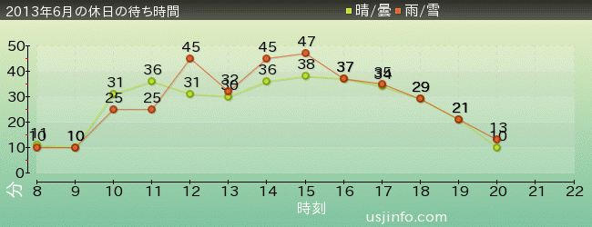 ｽﾇｰﾋﾟｰのｸﾞﾚｰﾄﾞ･ﾚｰｽ(TM)の2013年6月の待ち時間グラフ