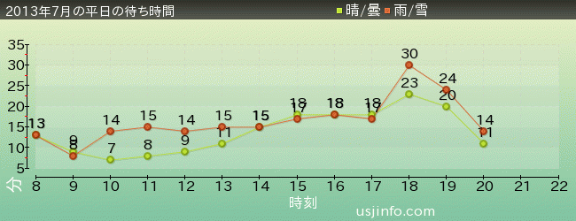 ｽﾇｰﾋﾟｰのｸﾞﾚｰﾄﾞ･ﾚｰｽ(TM)の2013年7月の待ち時間グラフ