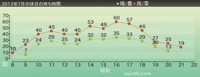 ｽﾇｰﾋﾟｰのｸﾞﾚｰﾄﾞ･ﾚｰｽ(TM)の2013年7月の待ち時間グラフ