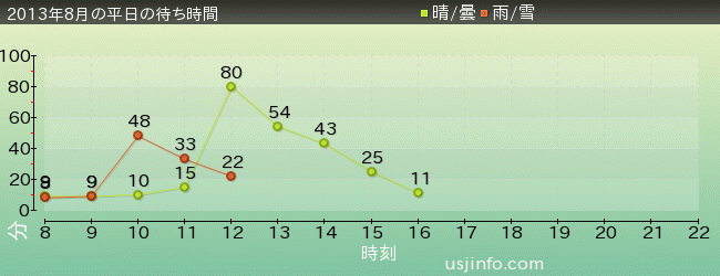 ｽﾇｰﾋﾟｰのｸﾞﾚｰﾄﾞ･ﾚｰｽ(TM)の2013年8月の待ち時間グラフ