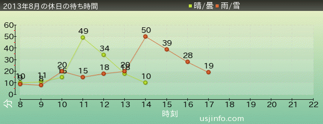 ｽﾇｰﾋﾟｰのｸﾞﾚｰﾄﾞ･ﾚｰｽ(TM)の2013年8月の待ち時間グラフ