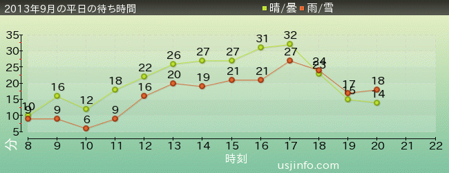 ｽﾇｰﾋﾟｰのｸﾞﾚｰﾄﾞ･ﾚｰｽ(TM)の2013年9月の待ち時間グラフ