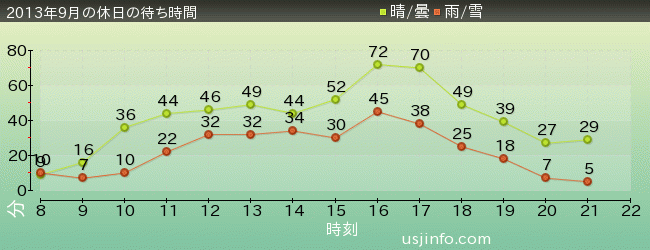 ｽﾇｰﾋﾟｰのｸﾞﾚｰﾄﾞ･ﾚｰｽ(TM)の2013年9月の待ち時間グラフ