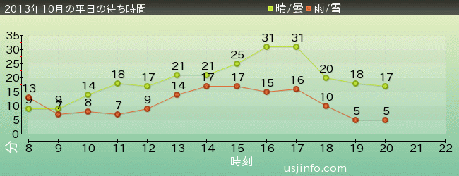 ｽﾇｰﾋﾟｰのｸﾞﾚｰﾄﾞ･ﾚｰｽ(TM)の2013年10月の待ち時間グラフ